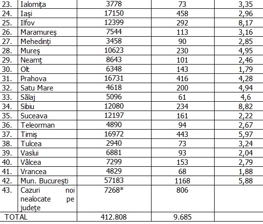 Sibiul, cea mai mare rată de infectare din țară. În Bucureşti, peste 1.100 de cazuri noi de COVID