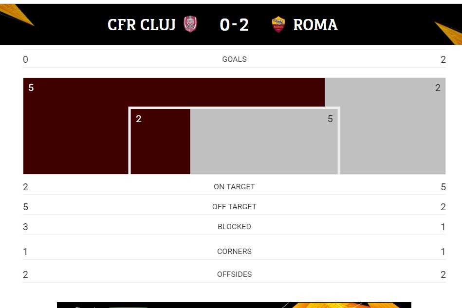 CFR Cluj - AS Roma 0-2 în Europa League. Echipa lui Dan Petrescu, două șuturi pe poartă tot meciul