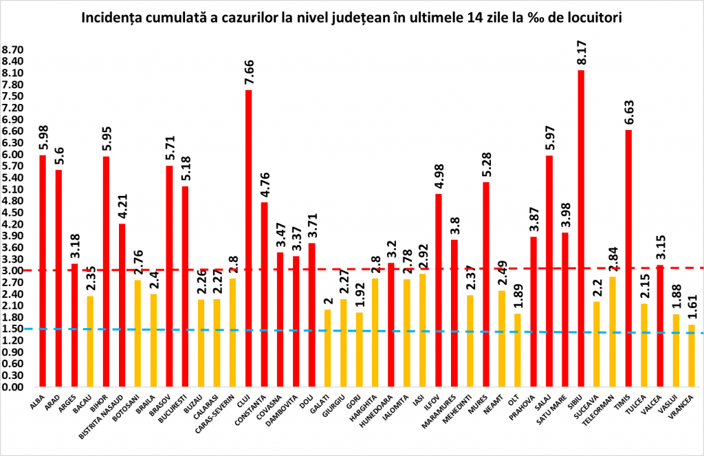 Județul Sibiu a depășit rata de infectare de 8 cazuri COVID-19 la mia de locuitori, cea mai mare incidență din țară
