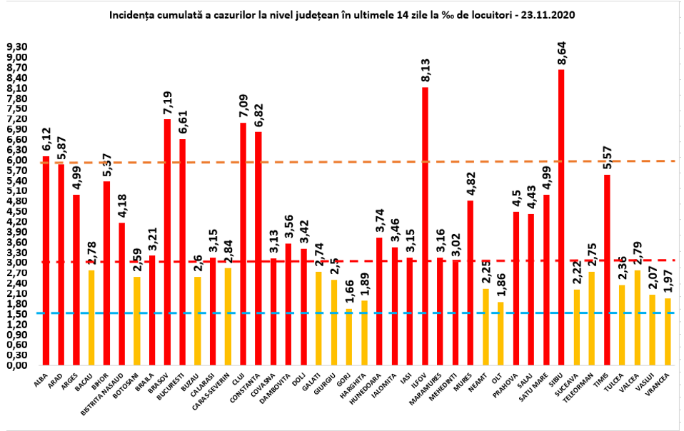 Sibiu și Ilfov au cele mai ridicate rate de infectare din țară. În București sunt peste 1.300 de cazuri noi