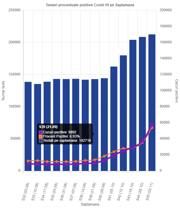Numărul de cazuri Covid în România s-a dublat în două săptămâni, deși testele au crescut cu doar 4%