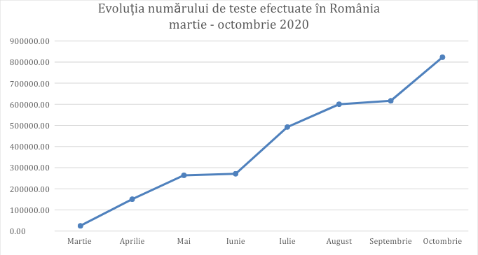 Evoluția capacității de testare în România. Grafic GCS