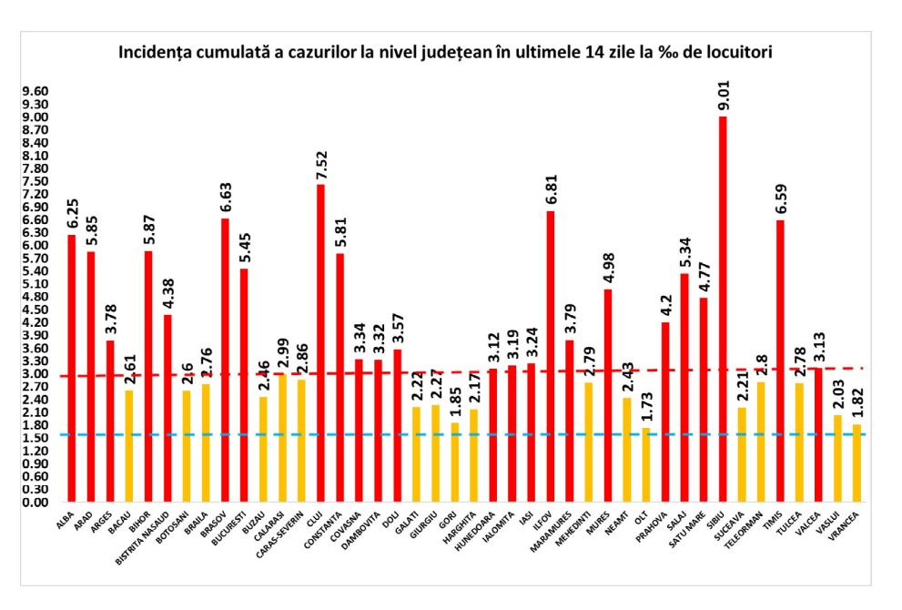 Cel mai ridicat număr de noi cazuri COVID înregistrat până acum în România: 10.269 în ultimele 24 de ore