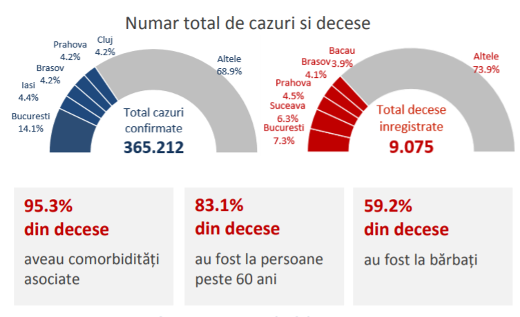 Raport INSP: 30% din totalul deceselor de COVID au fost înregistrate în Bucureşti și alte 4 județe