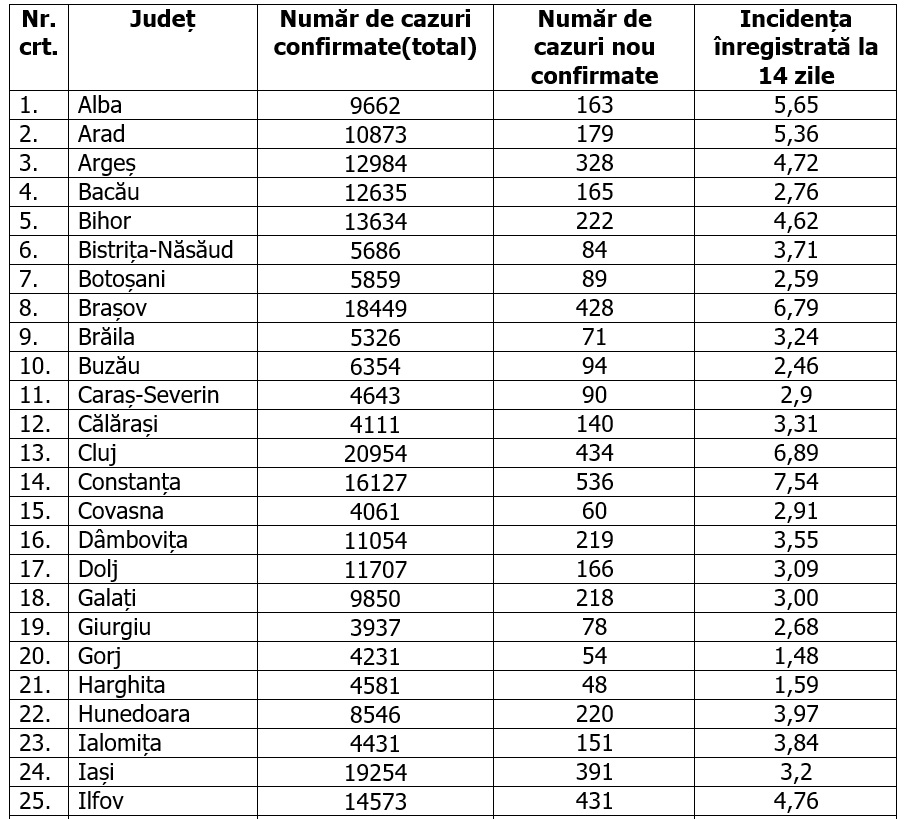 Judeţul Constanţa raportează cea mai mare rată de infectare şi devansează Sibiul. Bucureştiul, pe primul loc la numărul de cazuri noi