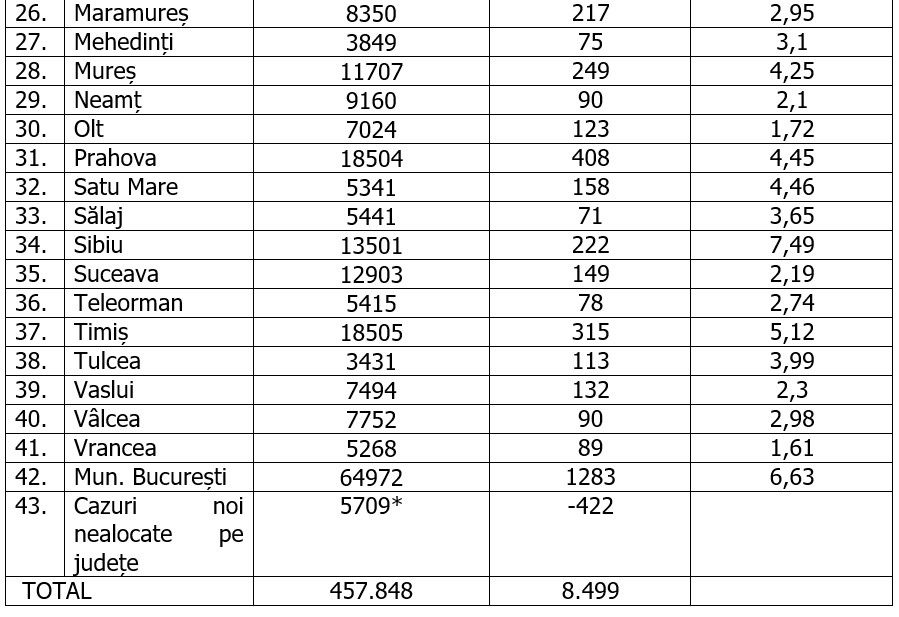 Judeţul Constanţa raportează cea mai mare rată de infectare şi devansează Sibiul. Bucureştiul, pe primul loc la numărul de cazuri noi