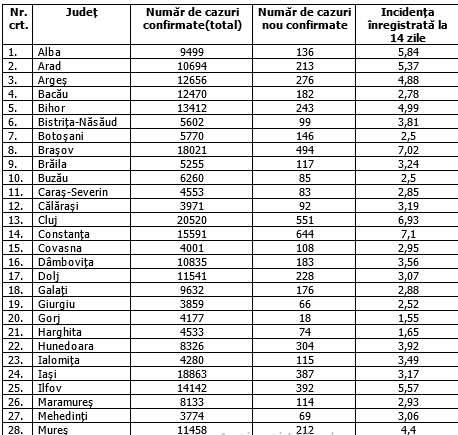Peste 1.300 de cazuri noi de coronavirus în București. În județul Sibiu rata de infectare a scăzut pentru a treia zi la rând