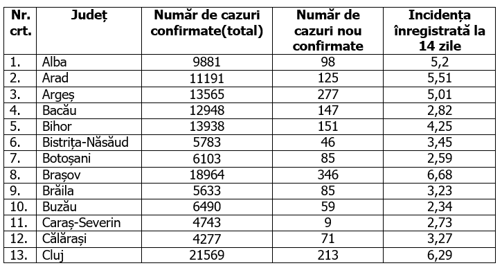 Capitala are în continuare cele mai multe infectări noi. Cea mai mare rată de infectare, la Constanța