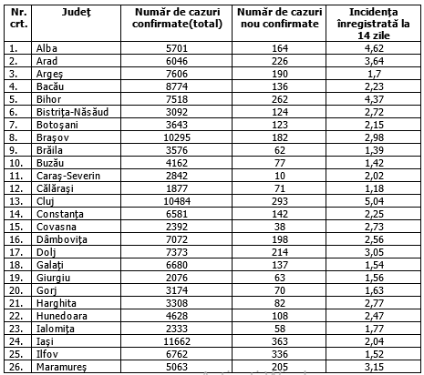 București, peste 1.500 de infectări cu COVID, într-o singură zi. Care este situația în fiecare județ