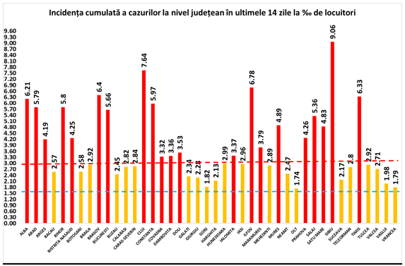 Județele Sibiu, Cluj și Ilfov, cele mai ridicate rate de infectare