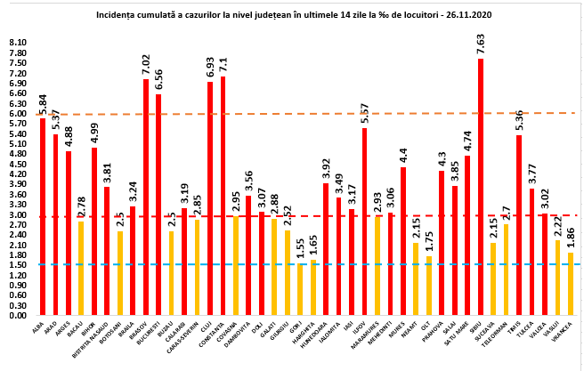 Peste 1.300 de cazuri noi de coronavirus în București. În județul Sibiu rata de infectare a scăzut pentru a treia zi la rând