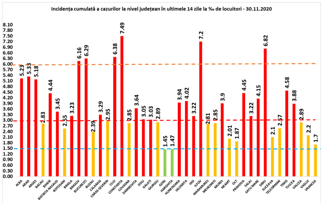 Bucureștiul a raportat și azi cele mai multe cazuri noi de coronavirus. Constanța și Ilfov, singurele județe cu rata de infectare peste 7