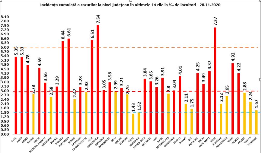 Alte 8.134 de cazuri noi de COVID, confirmate în ultimele 24 de ore. 161 de persoane infectate au murit