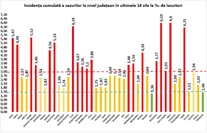 Graficul evoluției COVID-19 pe județe. Sibiu a ajuns pe primul loc, cu o rată de incidență de 6,6, Bucureștiul trece de 5