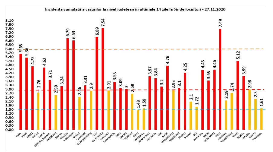 Judeţul Constanţa raportează cea mai mare rată de infectare şi devansează Sibiul. Bucureştiul, pe primul loc la numărul de cazuri noi