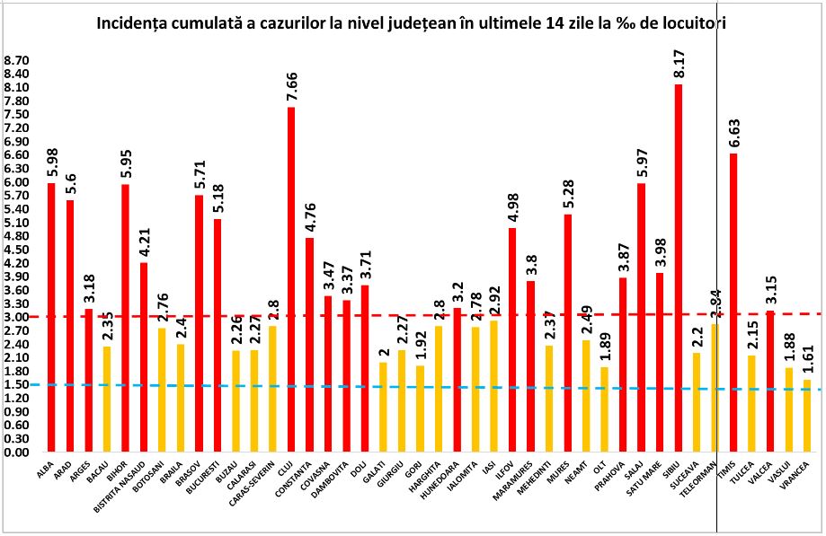 Bilanțul COVID se menține ridicat: 9.460 de cazuri noi. 129 de oameni infectați au murit, în ultimele 24 de ore