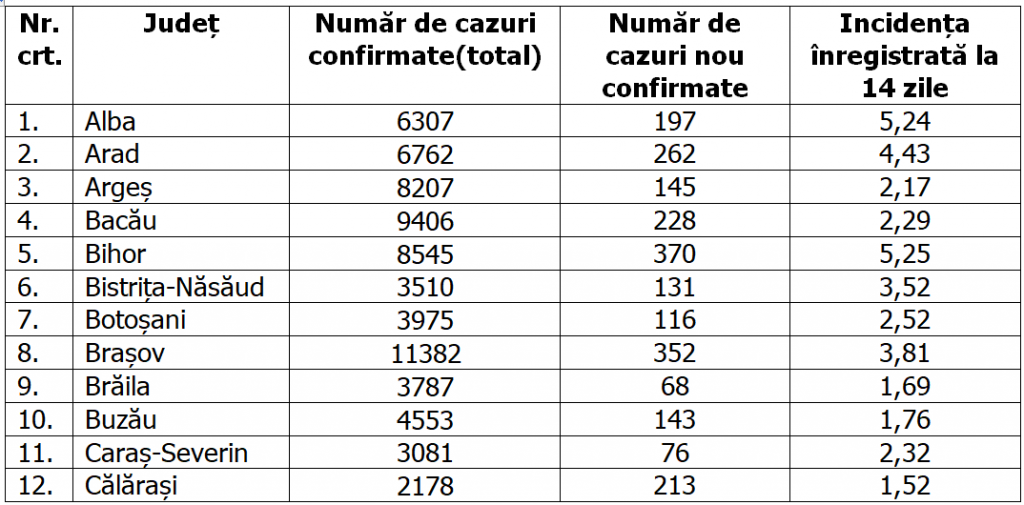Județele care au înregistrat sâmbătă cele mai multe cazuri de COVID-19. Capitala, pe primul loc