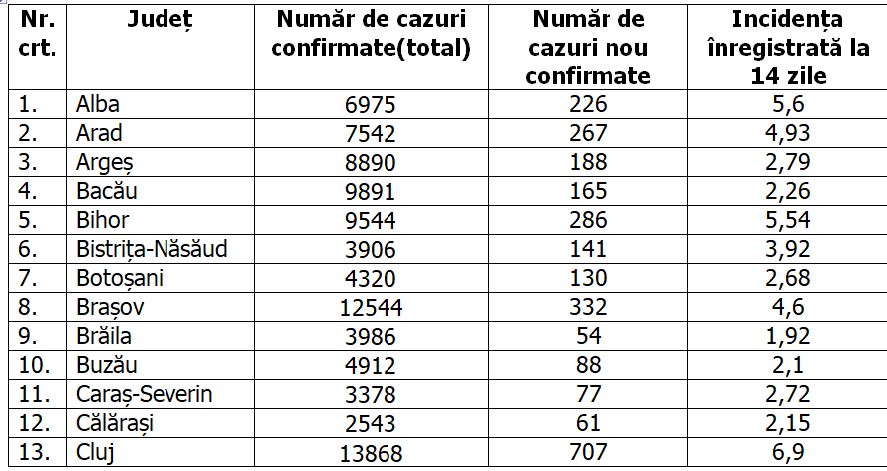 Aproape 1.000 de noi infectări în București. Care sunt cele mai afectate județe