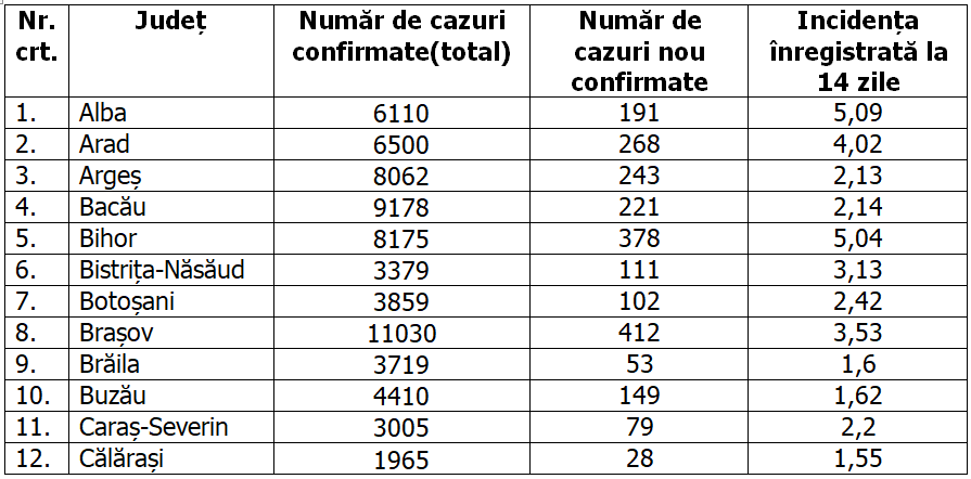 Cluj, peste București la numărul de cazuri noi de COVID. Cum arată topul celor mai afectate județe