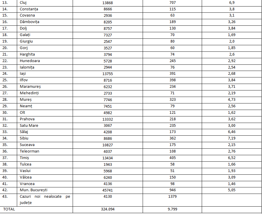 Aproape 1.000 de noi infectări în București. Care sunt cele mai afectate județe