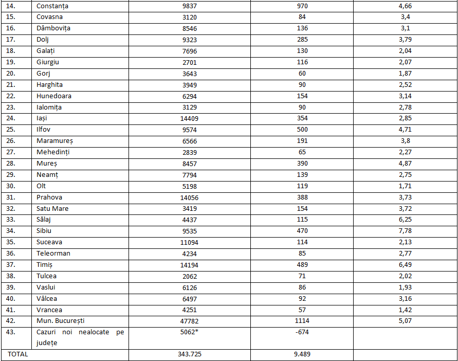 Constanța a raportat azi aproape 1.000 de cazuri noi cu COVID. Cum explică Prefectura explozia de infectări