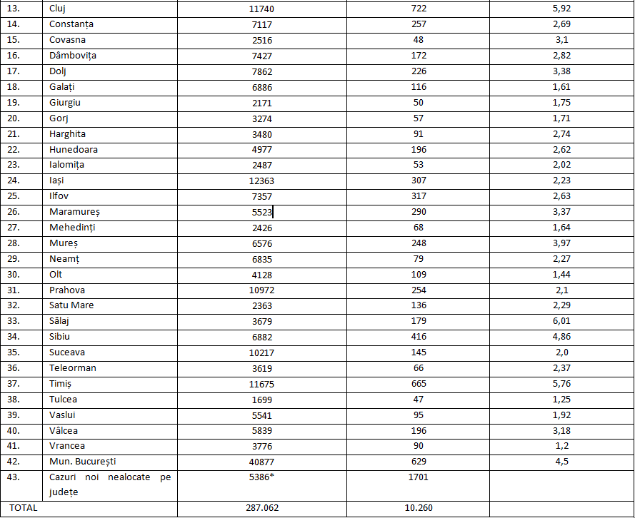 Cluj, peste București la numărul de cazuri noi de COVID. Cum arată topul celor mai afectate județe