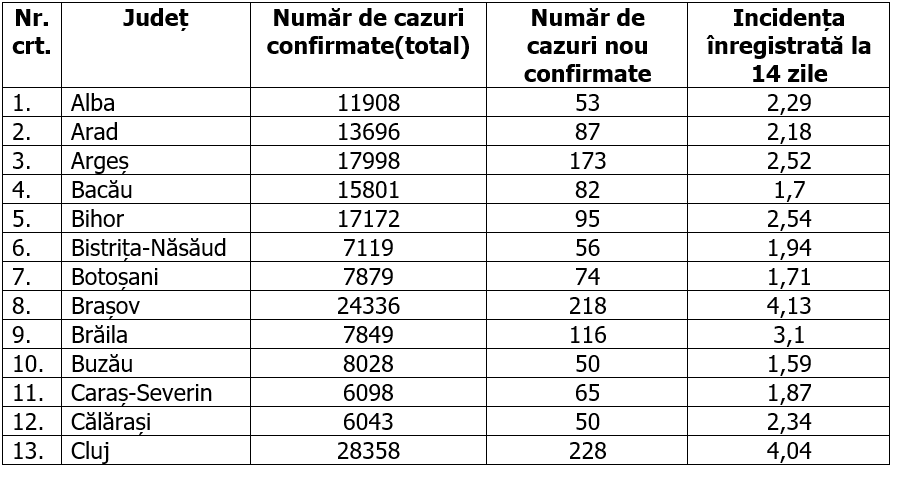 Rata de infectare, din nou în creștere în Ilfov. Situația în fiecare județ