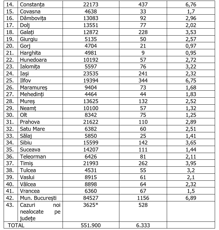 În Bucureşti au fost raportate peste 1.100 de cazuri noi, iar rata de infectare a ajuns la 6,89. Situația pe județe