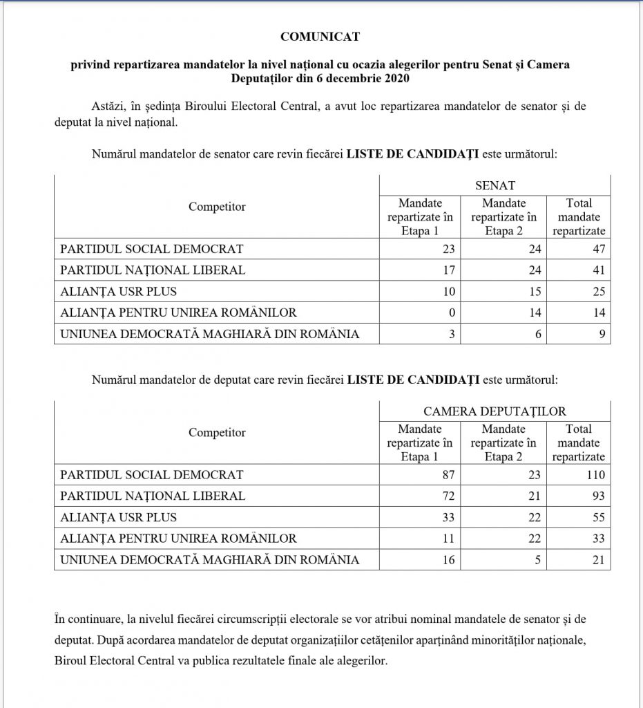 BEC a anunțat distribuția mandatelor de parlamentari. Câți senatori și deputați are fiecare partid