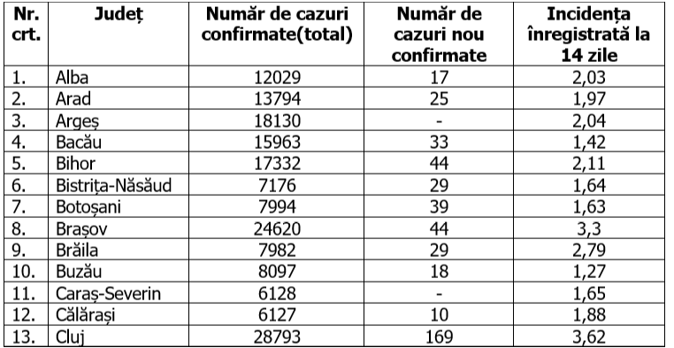 Rata de infectare, în scădere în Ilfov și în București. Care e situația în fiecare județ
