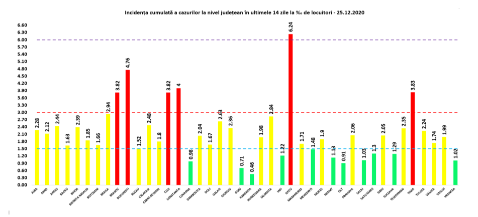 Rata de infectare, în scădere în București și Ilfov. Care e situația în fiecare județ