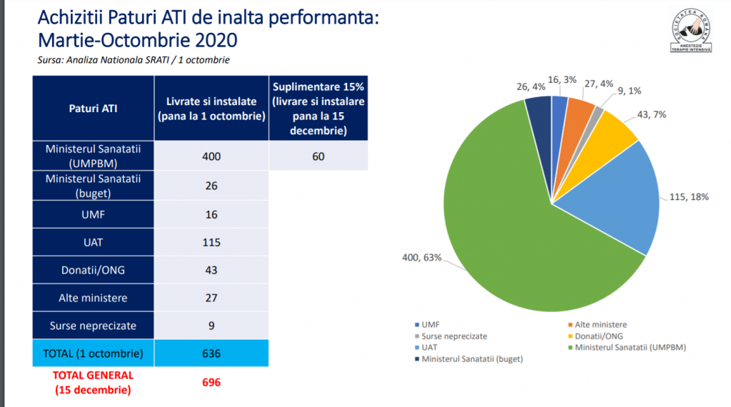 Fără licitație: Ministerul Sănătății a dat 7 milioane de euro pe 460 de paturi ATI, contract cu firma denunțătorului Sorinei Pintea