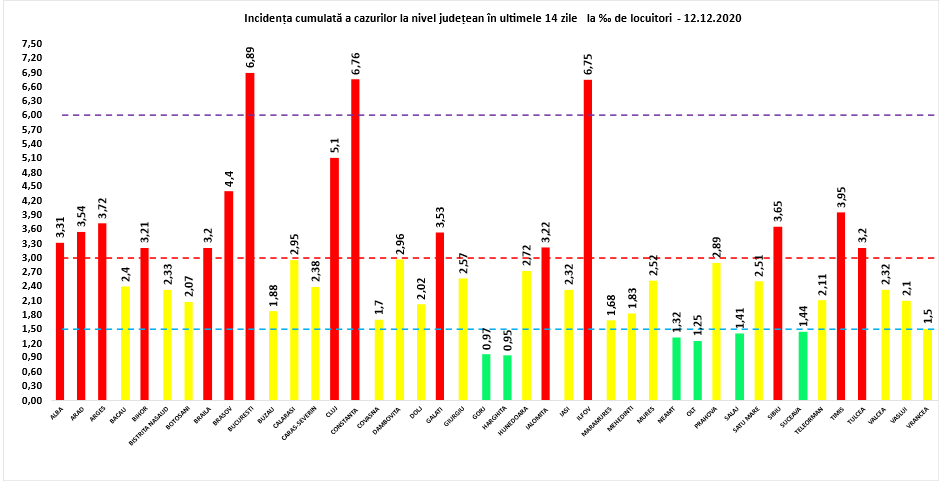 În Bucureşti au fost raportate peste 1.100 de cazuri noi, iar rata de infectare a ajuns la 6,89. Situația pe județe