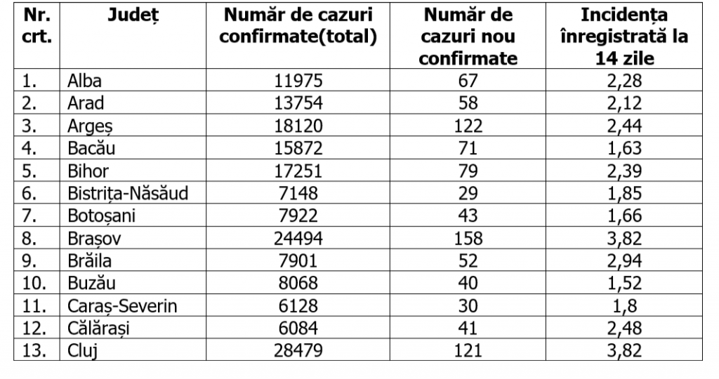 Rata de infectare, în scădere în București și Ilfov. Care e situația în fiecare județ