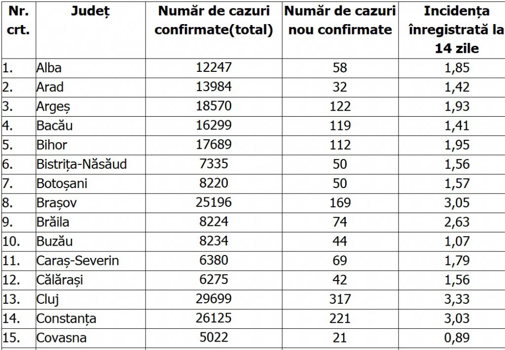 Ilfov continuă să fie județul cu cea mai mare rată de infectare cu COVID-19. Cum se prezintă situația în restul țării