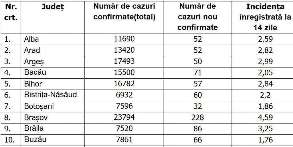 Ilfovul continuă să fie județul cu cea mai mare rată de infectare din țară. București, 600 de noi cazuri