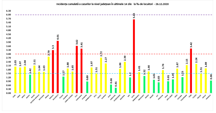 Rata de infectare, în scădere în Ilfov și în București. Care e situația în fiecare județ