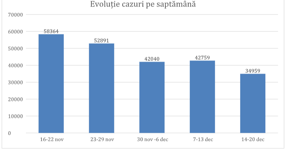 Grupul de Comunicare Strategică anunță cu un grafic o scădere a cazurilor COVID, fără să spună nimic și de scăderea numărului de teste