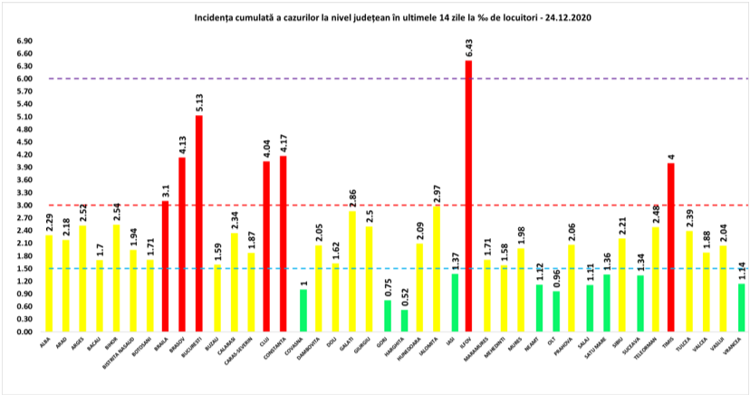 Rata de infectare, din nou în creștere în Ilfov. Situația în fiecare județ
