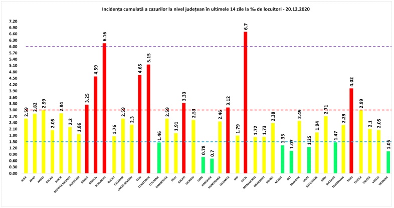 Alte 3.350 de cazuri noi de COVID, la un număr mic de teste. 1.267 de pacienți la ATI