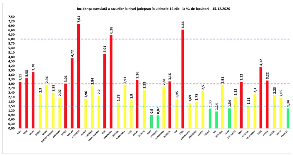 Rata de infectare a crescut din nou în București. Incidență ridicată în Ilfov și Constanța