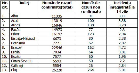 Rata de infectare a crescut din nou în București. Incidență ridicată în Ilfov și Constanța