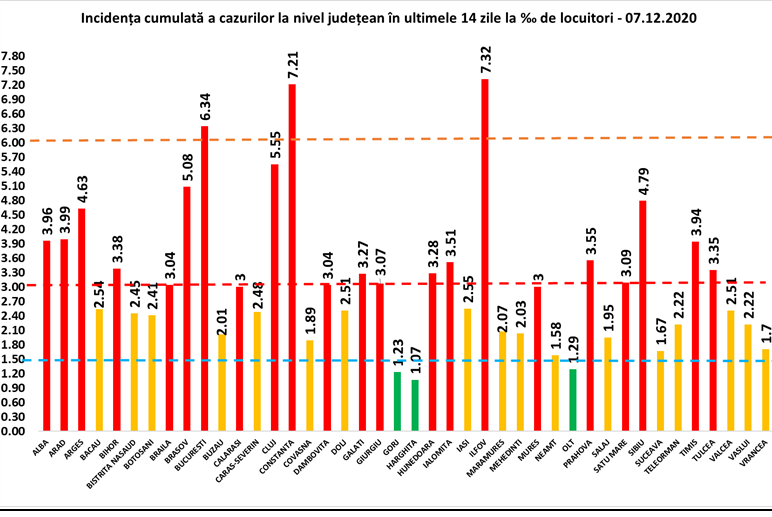 Ilfov și Constanța înregistrează o incidenţă de peste 7. Capitala, creștere accentuată a ratei de infectare