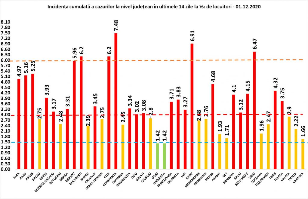 Aproape 200 de decese COVID și 4.200 de infectări în ultimele 24 de ore. Crește numărul pacienților internați la ATI