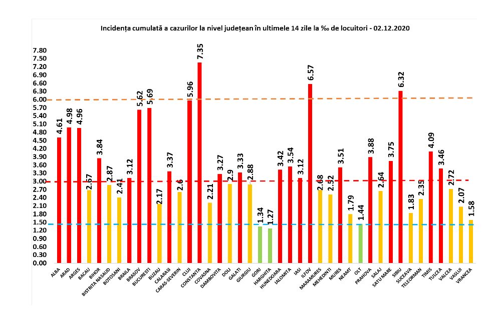 Aproape 5.000 de cazuri noi de COVID în ultimele 24 de ore, la un număr mic de teste. 135 de oameni au murit