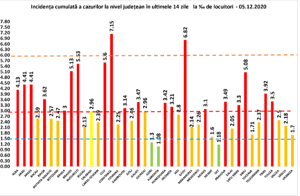 Bucureşti raportează peste 1.600 de cazuri, iar Constanţa înregistrează o incidenţă de peste 7