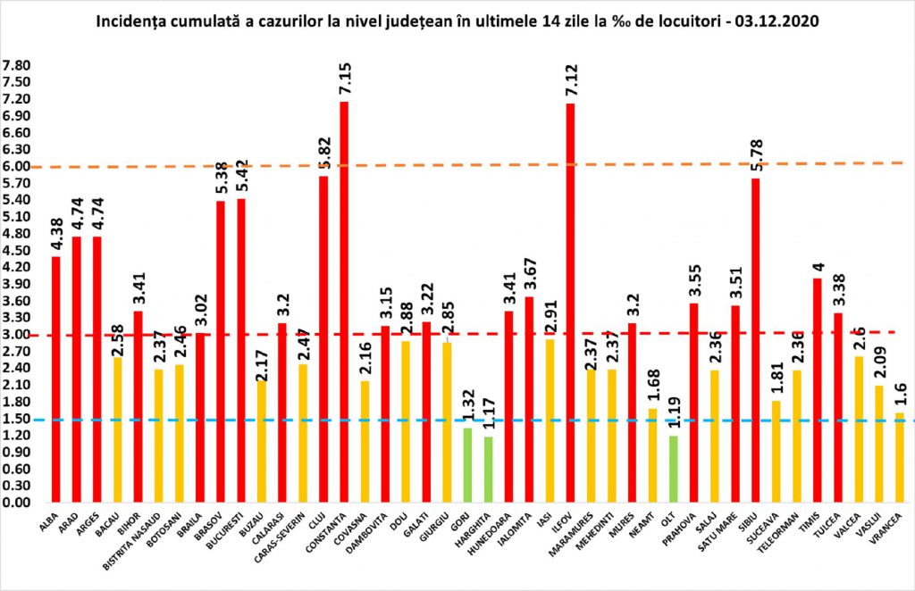 Peste 200 de decese COVID, inclusiv cel al unui copil de un an, în ultimele 24 de ore în România