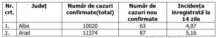 București, peste 18% din totalul cazurilor noi de coronavirus. Constanța, singurul județ cu rata de infectare peste 7