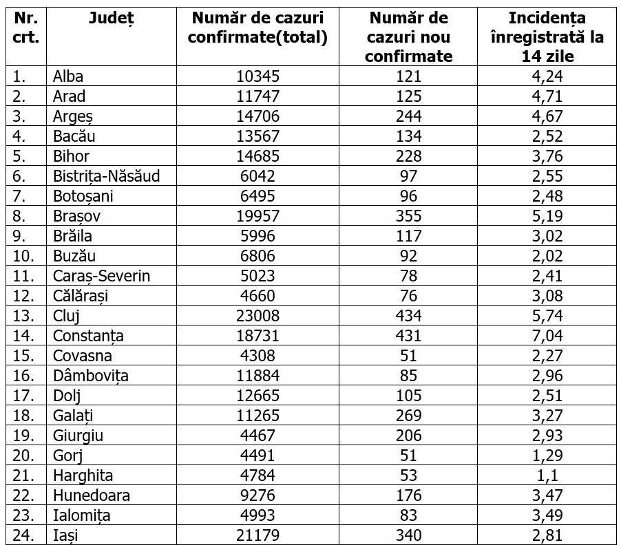 Bucureştiul se apropie de 1.000 de cazuri, iar Constanţa şi Ilfov înregistrează o incidenţă de peste 7