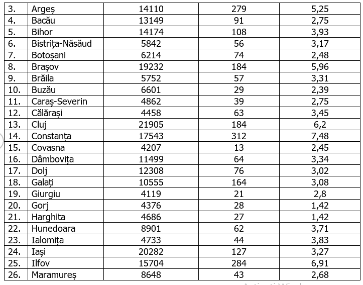 București, peste 18% din totalul cazurilor noi de coronavirus. Constanța, singurul județ cu rata de infectare peste 7